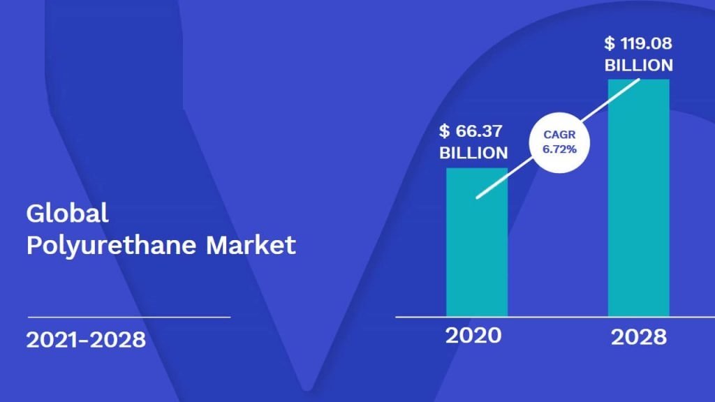 MDI, TDI, And Polyurethane Market Size Study with Industry Trends,  Growth, Opportunities and Forecast to 2022-2031